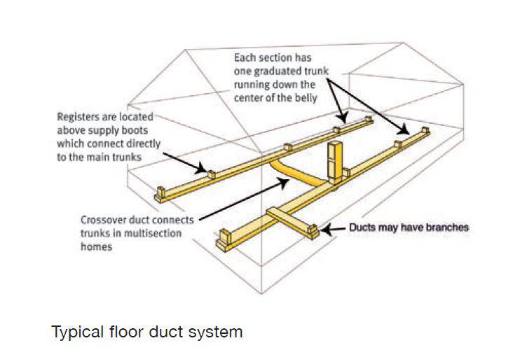 How Much Dost It Cost To Replace Ductwork In A Mobile Home Mobile Home Friend