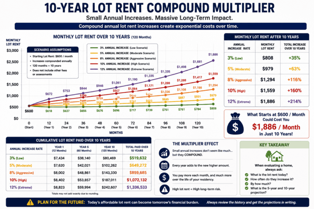 10-Year Lot Rent Compound Multiplier
