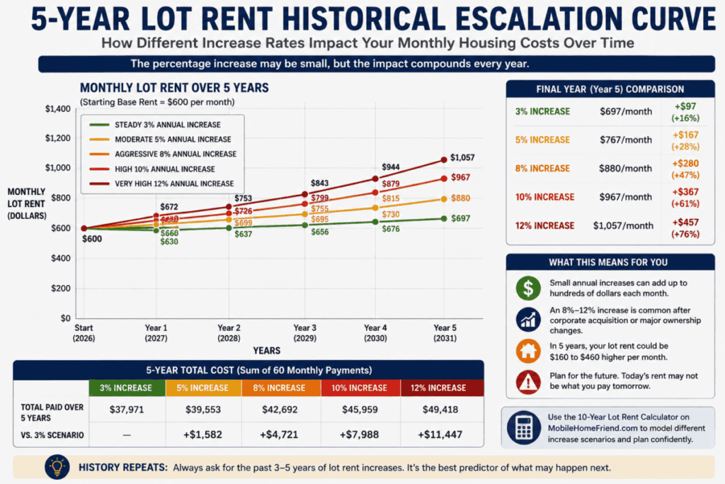 5-Year Lot Rent Historical Escalation Curve