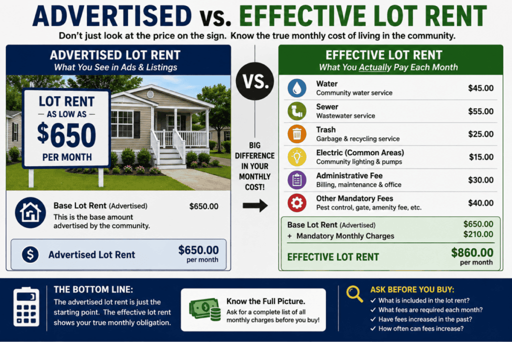 Advertised vs. Effective Lot Rent