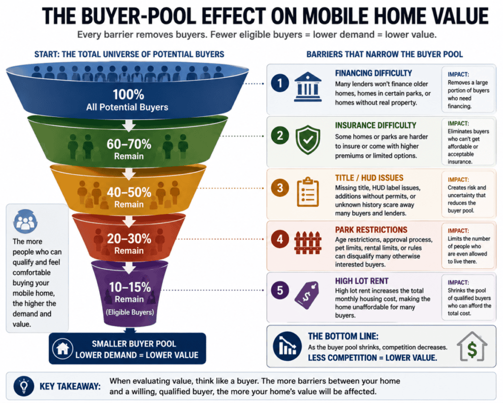 The Buyer-Pool Effect on Mobile Home Value